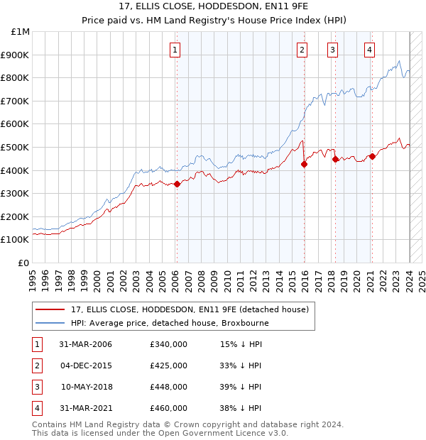 17, ELLIS CLOSE, HODDESDON, EN11 9FE: Price paid vs HM Land Registry's House Price Index