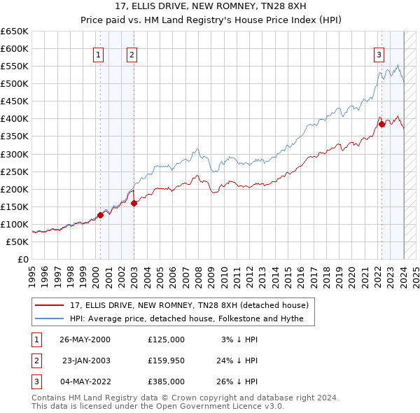 17, ELLIS DRIVE, NEW ROMNEY, TN28 8XH: Price paid vs HM Land Registry's House Price Index