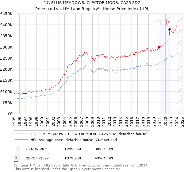 17, ELLIS MEADOWS, CLEATOR MOOR, CA25 5DZ: Price paid vs HM Land Registry's House Price Index