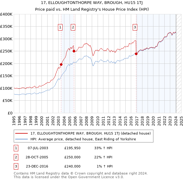 17, ELLOUGHTONTHORPE WAY, BROUGH, HU15 1TJ: Price paid vs HM Land Registry's House Price Index