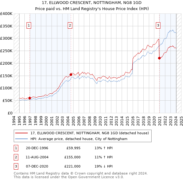 17, ELLWOOD CRESCENT, NOTTINGHAM, NG8 1GD: Price paid vs HM Land Registry's House Price Index