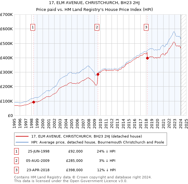 17, ELM AVENUE, CHRISTCHURCH, BH23 2HJ: Price paid vs HM Land Registry's House Price Index