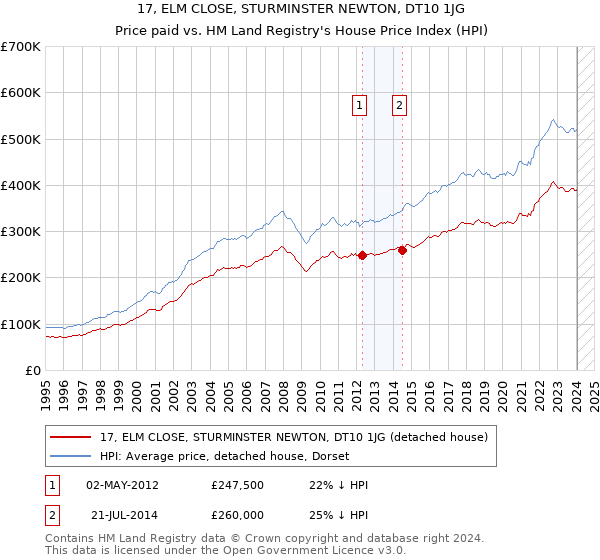 17, ELM CLOSE, STURMINSTER NEWTON, DT10 1JG: Price paid vs HM Land Registry's House Price Index