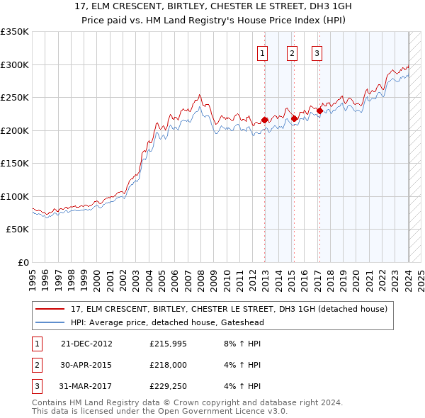 17, ELM CRESCENT, BIRTLEY, CHESTER LE STREET, DH3 1GH: Price paid vs HM Land Registry's House Price Index