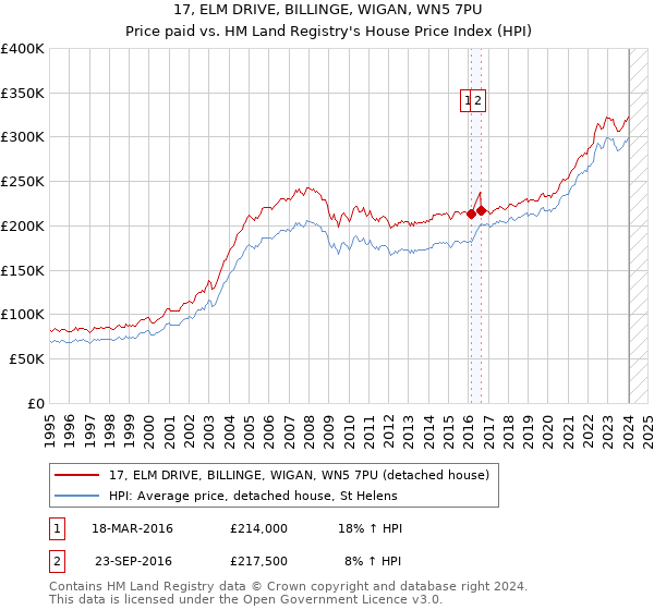 17, ELM DRIVE, BILLINGE, WIGAN, WN5 7PU: Price paid vs HM Land Registry's House Price Index