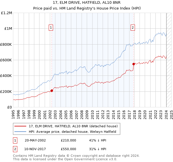 17, ELM DRIVE, HATFIELD, AL10 8NR: Price paid vs HM Land Registry's House Price Index