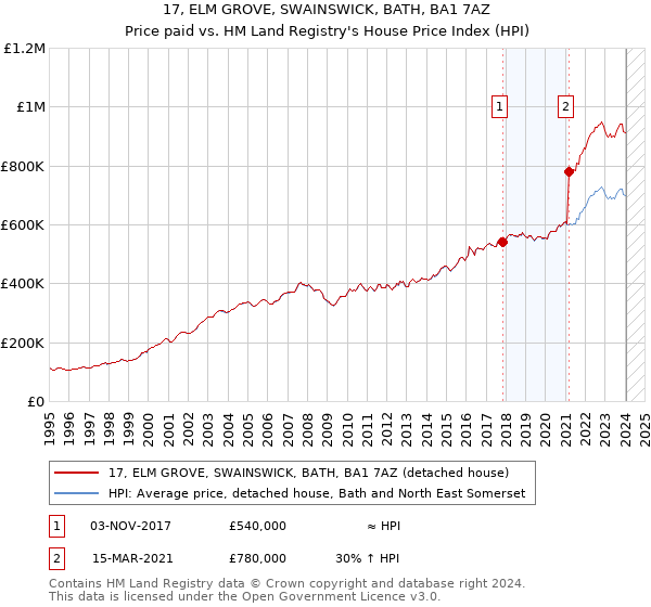 17, ELM GROVE, SWAINSWICK, BATH, BA1 7AZ: Price paid vs HM Land Registry's House Price Index