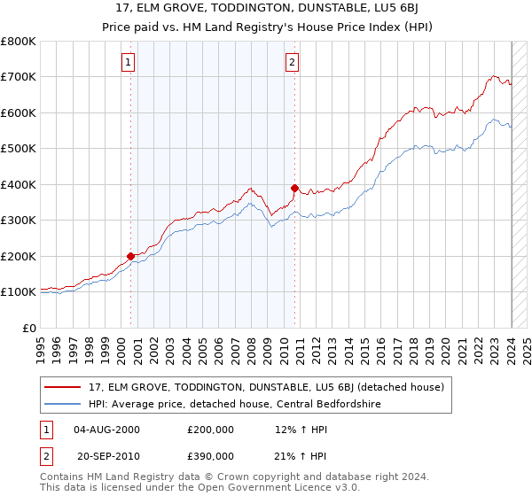 17, ELM GROVE, TODDINGTON, DUNSTABLE, LU5 6BJ: Price paid vs HM Land Registry's House Price Index