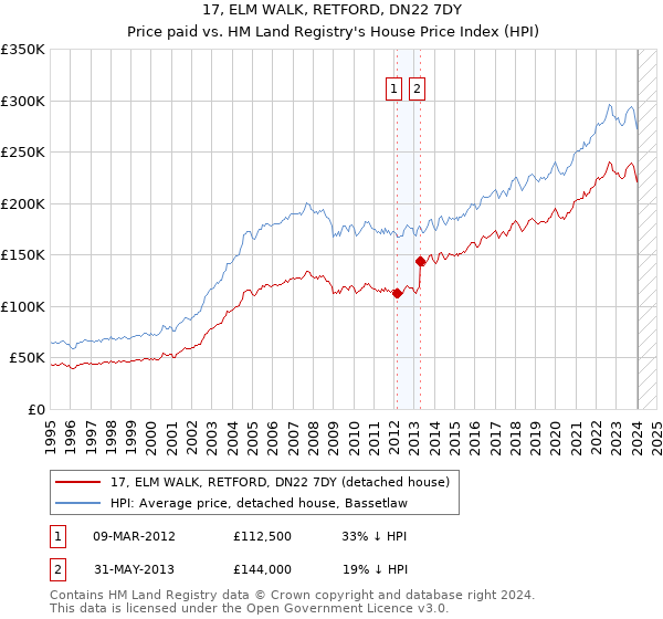 17, ELM WALK, RETFORD, DN22 7DY: Price paid vs HM Land Registry's House Price Index