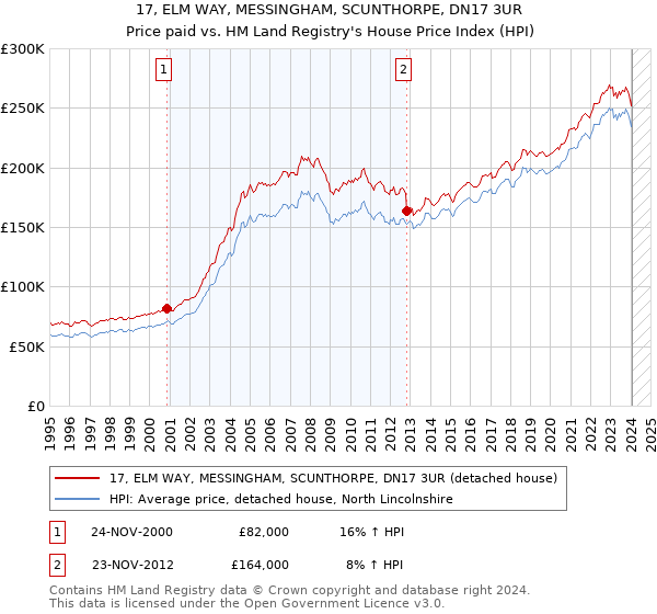 17, ELM WAY, MESSINGHAM, SCUNTHORPE, DN17 3UR: Price paid vs HM Land Registry's House Price Index