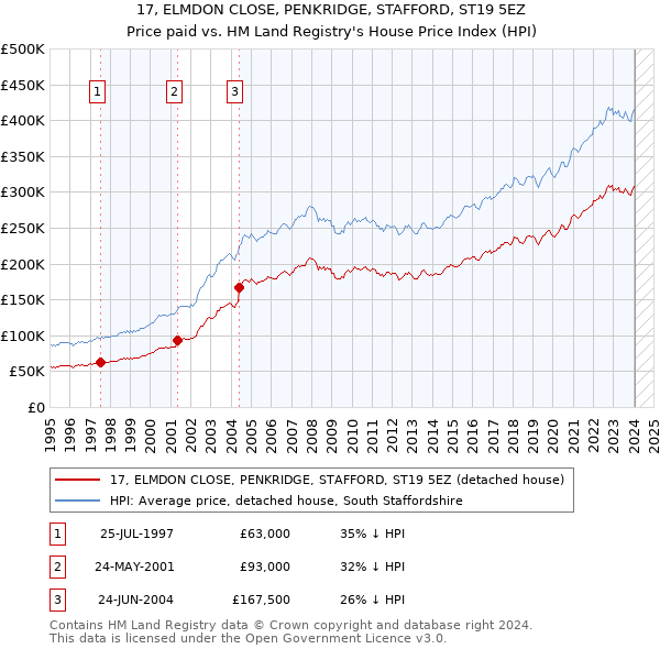 17, ELMDON CLOSE, PENKRIDGE, STAFFORD, ST19 5EZ: Price paid vs HM Land Registry's House Price Index
