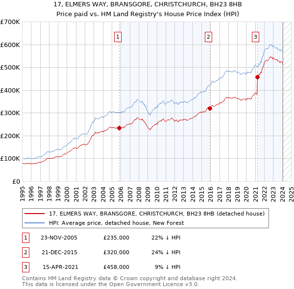 17, ELMERS WAY, BRANSGORE, CHRISTCHURCH, BH23 8HB: Price paid vs HM Land Registry's House Price Index