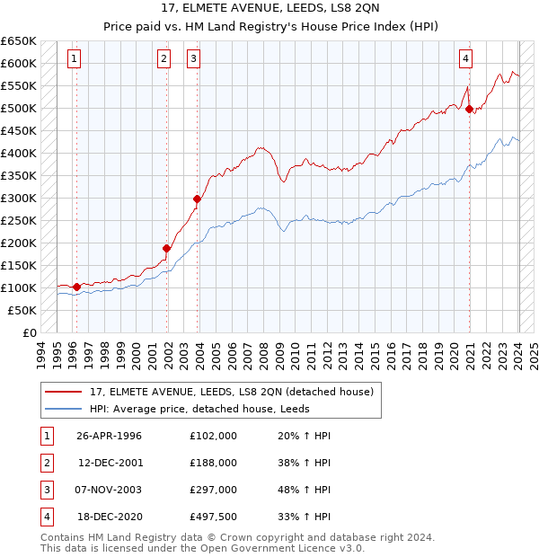 17, ELMETE AVENUE, LEEDS, LS8 2QN: Price paid vs HM Land Registry's House Price Index