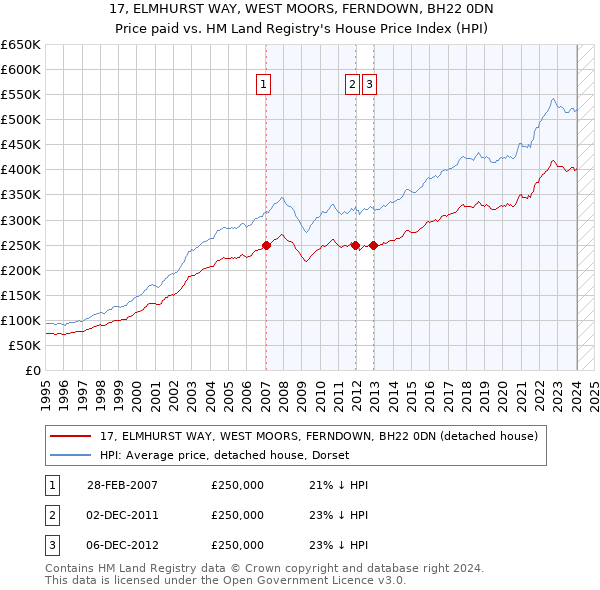 17, ELMHURST WAY, WEST MOORS, FERNDOWN, BH22 0DN: Price paid vs HM Land Registry's House Price Index