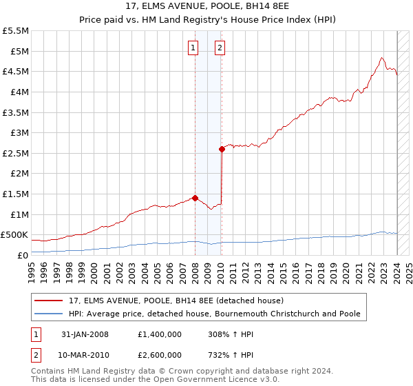 17, ELMS AVENUE, POOLE, BH14 8EE: Price paid vs HM Land Registry's House Price Index
