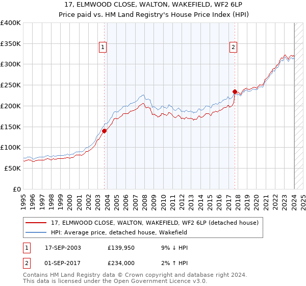 17, ELMWOOD CLOSE, WALTON, WAKEFIELD, WF2 6LP: Price paid vs HM Land Registry's House Price Index