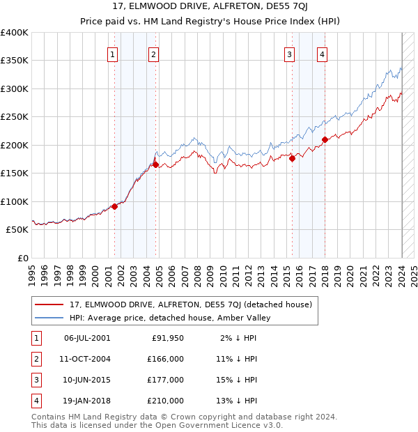 17, ELMWOOD DRIVE, ALFRETON, DE55 7QJ: Price paid vs HM Land Registry's House Price Index