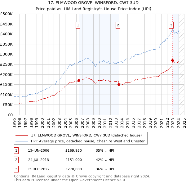 17, ELMWOOD GROVE, WINSFORD, CW7 3UD: Price paid vs HM Land Registry's House Price Index
