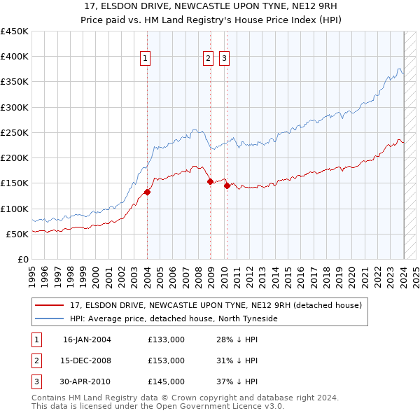 17, ELSDON DRIVE, NEWCASTLE UPON TYNE, NE12 9RH: Price paid vs HM Land Registry's House Price Index