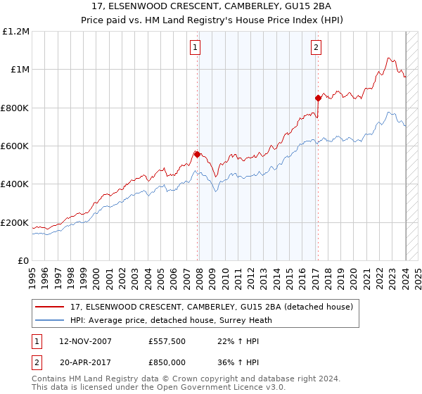17, ELSENWOOD CRESCENT, CAMBERLEY, GU15 2BA: Price paid vs HM Land Registry's House Price Index