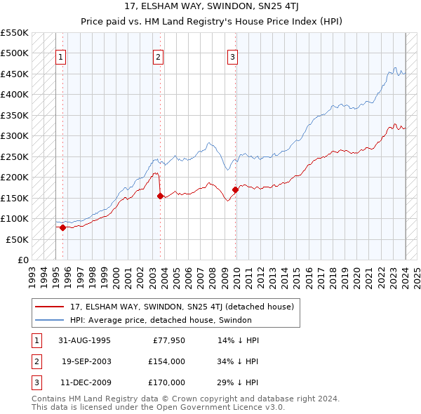 17, ELSHAM WAY, SWINDON, SN25 4TJ: Price paid vs HM Land Registry's House Price Index