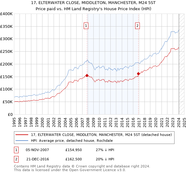 17, ELTERWATER CLOSE, MIDDLETON, MANCHESTER, M24 5ST: Price paid vs HM Land Registry's House Price Index