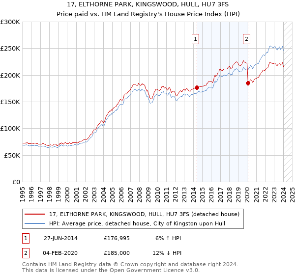 17, ELTHORNE PARK, KINGSWOOD, HULL, HU7 3FS: Price paid vs HM Land Registry's House Price Index