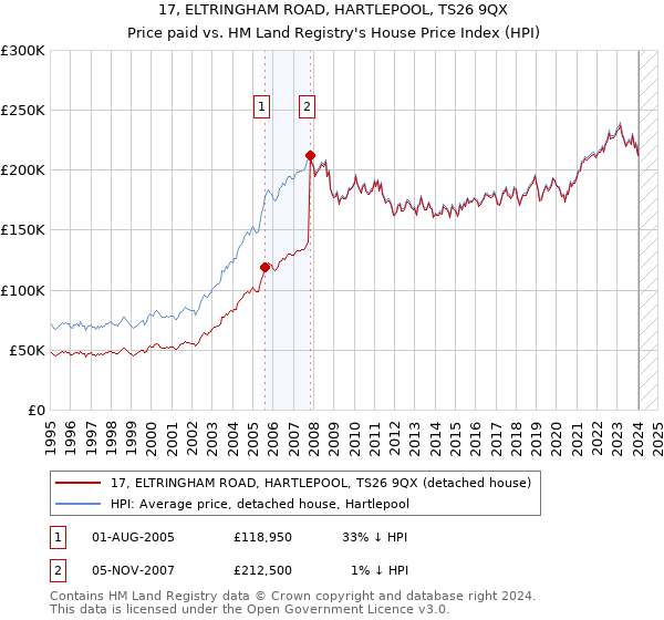 17, ELTRINGHAM ROAD, HARTLEPOOL, TS26 9QX: Price paid vs HM Land Registry's House Price Index