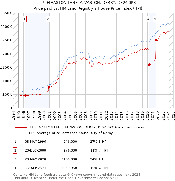 17, ELVASTON LANE, ALVASTON, DERBY, DE24 0PX: Price paid vs HM Land Registry's House Price Index