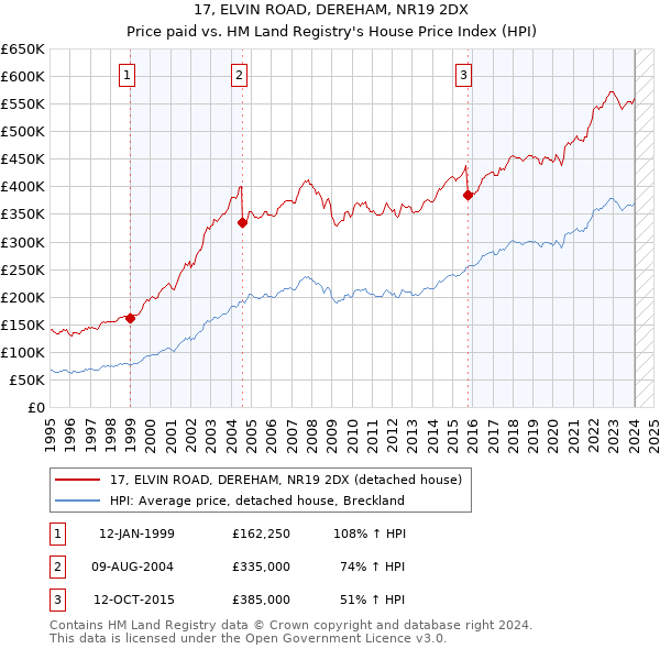 17, ELVIN ROAD, DEREHAM, NR19 2DX: Price paid vs HM Land Registry's House Price Index