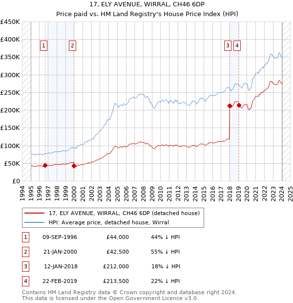 17, ELY AVENUE, WIRRAL, CH46 6DP: Price paid vs HM Land Registry's House Price Index