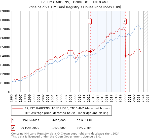 17, ELY GARDENS, TONBRIDGE, TN10 4NZ: Price paid vs HM Land Registry's House Price Index