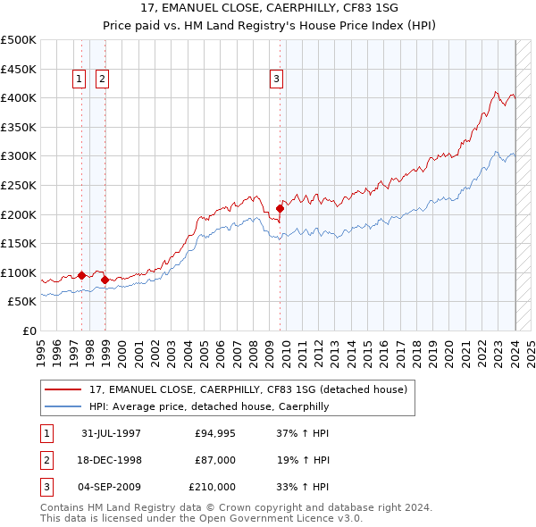 17, EMANUEL CLOSE, CAERPHILLY, CF83 1SG: Price paid vs HM Land Registry's House Price Index