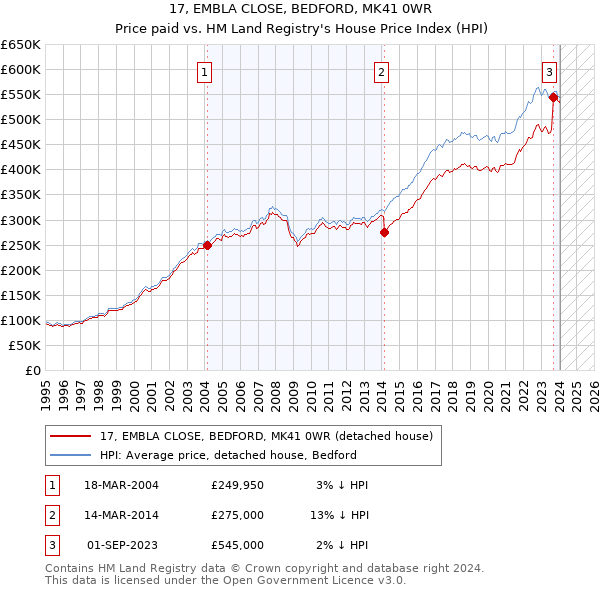 17, EMBLA CLOSE, BEDFORD, MK41 0WR: Price paid vs HM Land Registry's House Price Index