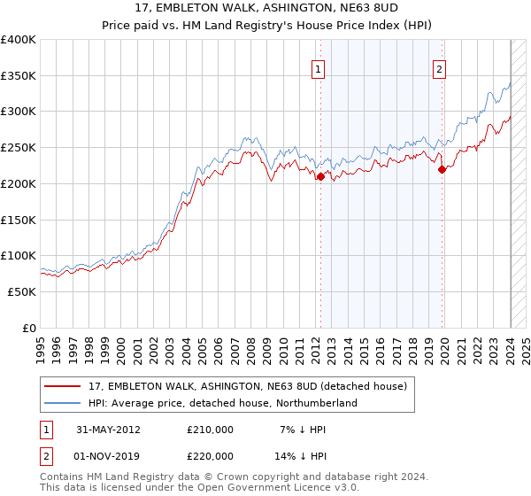 17, EMBLETON WALK, ASHINGTON, NE63 8UD: Price paid vs HM Land Registry's House Price Index
