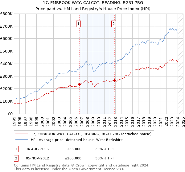 17, EMBROOK WAY, CALCOT, READING, RG31 7BG: Price paid vs HM Land Registry's House Price Index