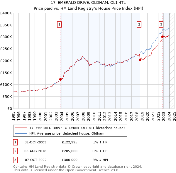17, EMERALD DRIVE, OLDHAM, OL1 4TL: Price paid vs HM Land Registry's House Price Index