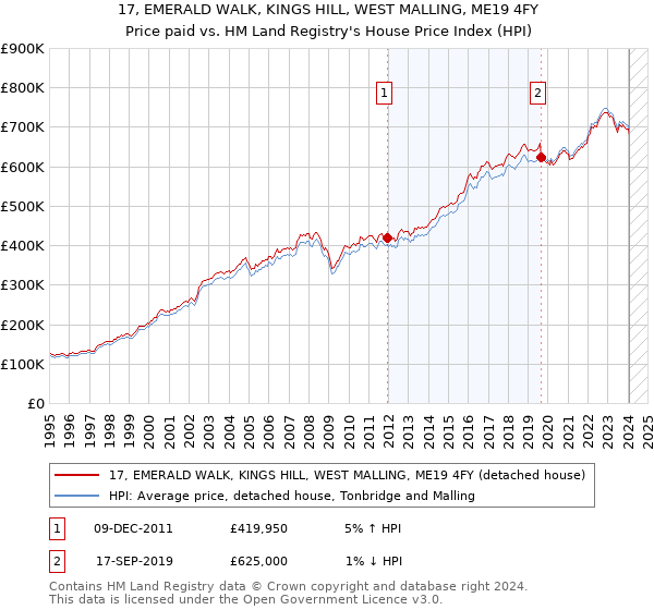 17, EMERALD WALK, KINGS HILL, WEST MALLING, ME19 4FY: Price paid vs HM Land Registry's House Price Index