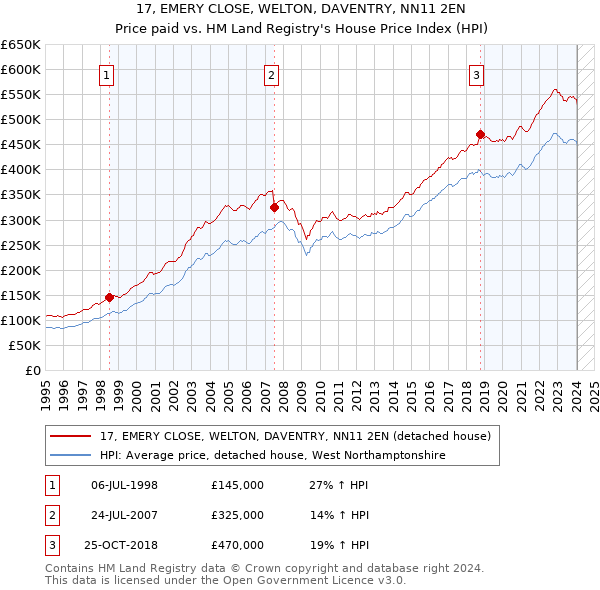 17, EMERY CLOSE, WELTON, DAVENTRY, NN11 2EN: Price paid vs HM Land Registry's House Price Index