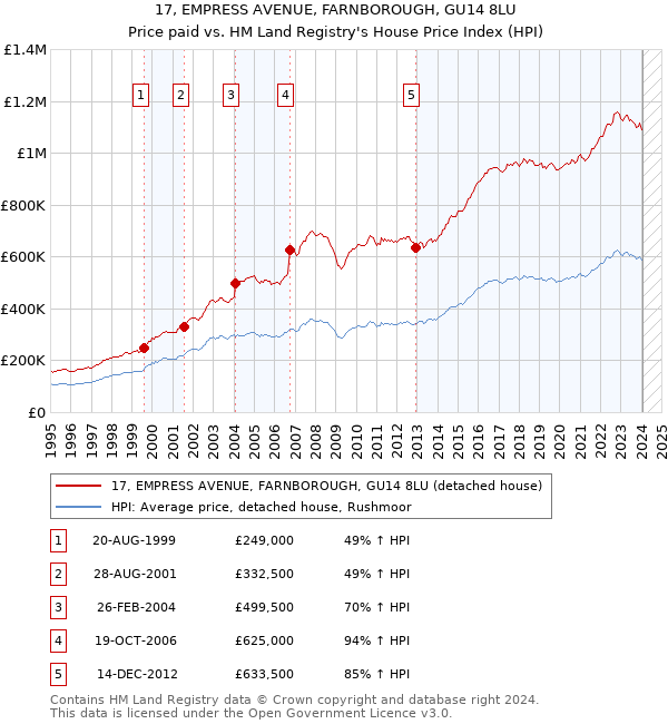 17, EMPRESS AVENUE, FARNBOROUGH, GU14 8LU: Price paid vs HM Land Registry's House Price Index