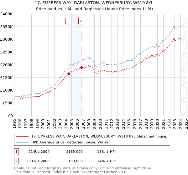 17, EMPRESS WAY, DARLASTON, WEDNESBURY, WS10 8YL: Price paid vs HM Land Registry's House Price Index
