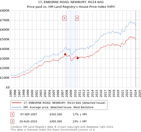 17, ENBORNE ROAD, NEWBURY, RG14 6AG: Price paid vs HM Land Registry's House Price Index