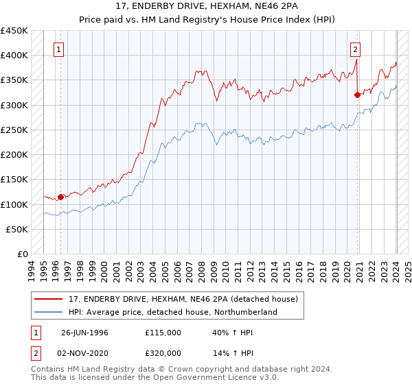 17, ENDERBY DRIVE, HEXHAM, NE46 2PA: Price paid vs HM Land Registry's House Price Index