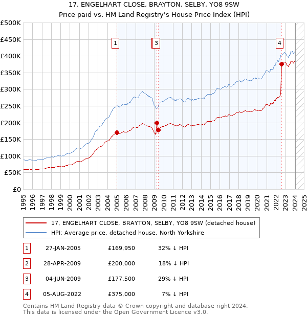 17, ENGELHART CLOSE, BRAYTON, SELBY, YO8 9SW: Price paid vs HM Land Registry's House Price Index