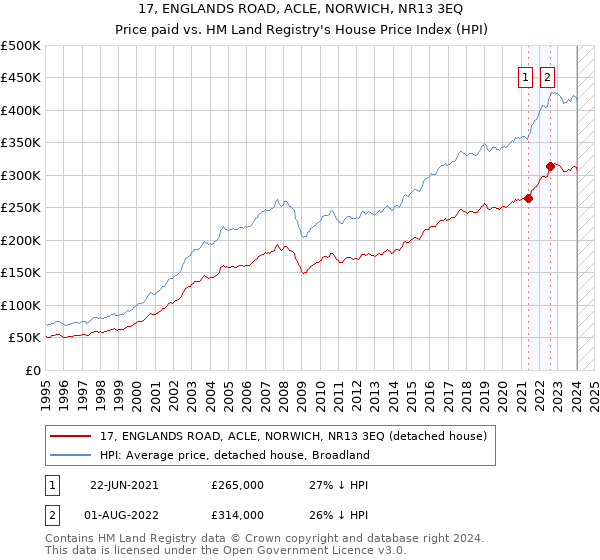 17, ENGLANDS ROAD, ACLE, NORWICH, NR13 3EQ: Price paid vs HM Land Registry's House Price Index