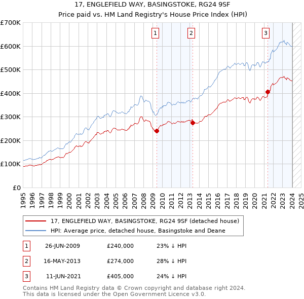 17, ENGLEFIELD WAY, BASINGSTOKE, RG24 9SF: Price paid vs HM Land Registry's House Price Index
