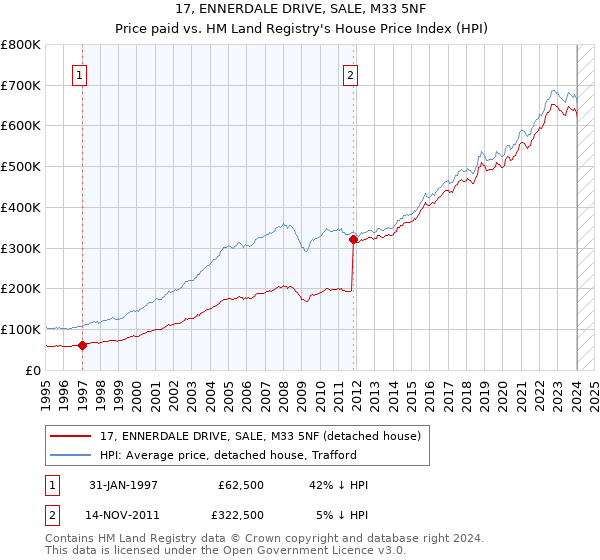 17, ENNERDALE DRIVE, SALE, M33 5NF: Price paid vs HM Land Registry's House Price Index