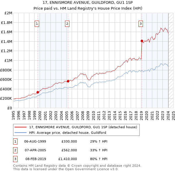 17, ENNISMORE AVENUE, GUILDFORD, GU1 1SP: Price paid vs HM Land Registry's House Price Index