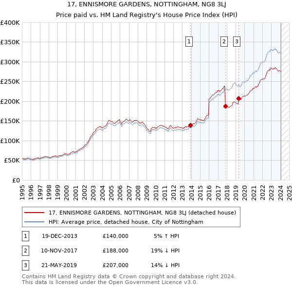 17, ENNISMORE GARDENS, NOTTINGHAM, NG8 3LJ: Price paid vs HM Land Registry's House Price Index