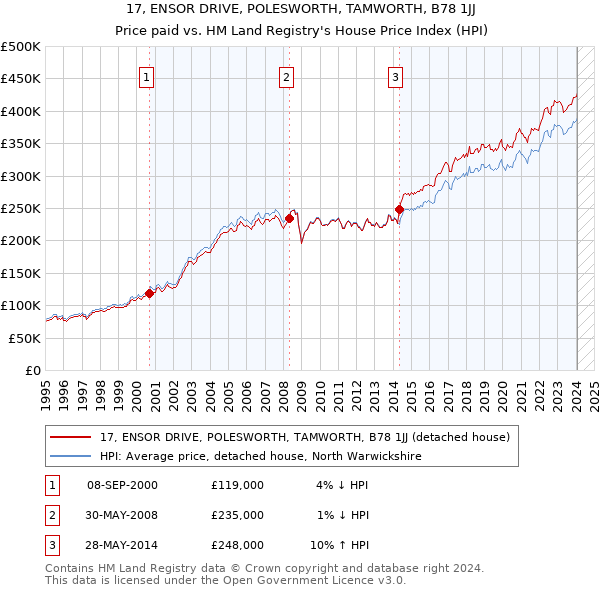 17, ENSOR DRIVE, POLESWORTH, TAMWORTH, B78 1JJ: Price paid vs HM Land Registry's House Price Index
